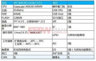 Windows CE與Linux操作系統在開發板上的軟件開發方案對比